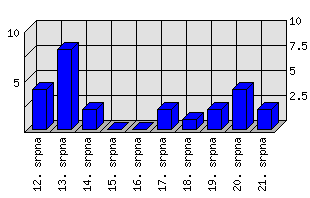 Denní statistiky