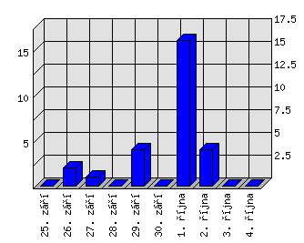 Denní statistiky