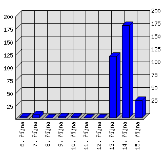 Denní statistiky