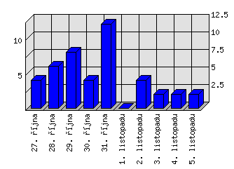 Denní statistiky