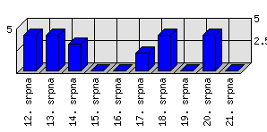 Denní statistiky