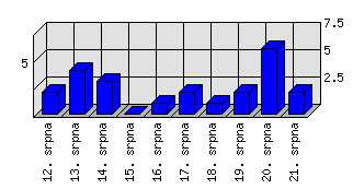 Denní statistiky