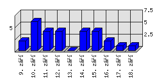 Denní statistiky