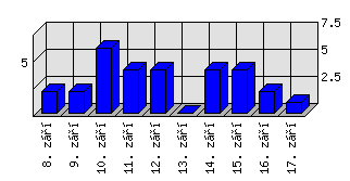 Denní statistiky