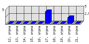 Denní statistiky