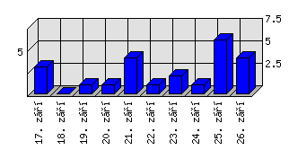 Denní statistiky