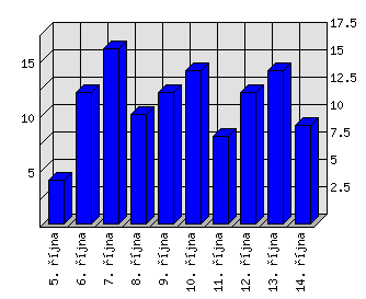 Denní statistiky