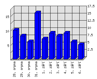 Denní statistiky