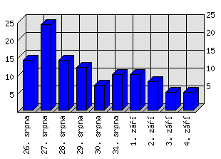 Denní statistiky