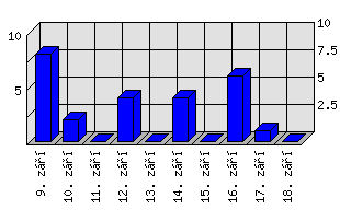 Denní statistiky