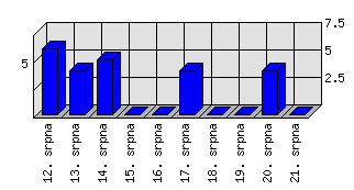 Denní statistiky