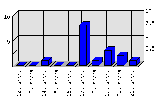 Denní statistiky