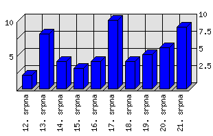 Denní statistiky