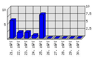 Denní statistiky