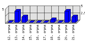 Denní statistiky