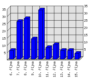 Denní statistiky