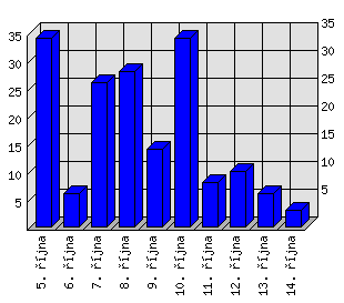 Denní statistiky