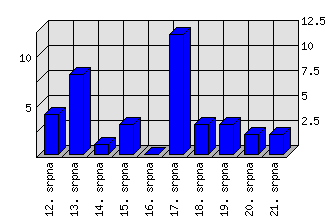 Denní statistiky