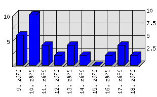 Denní statistiky