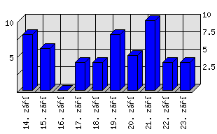 Denní statistiky