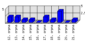 Denní statistiky