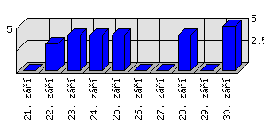 Denní statistiky