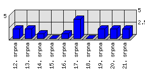 Denní statistiky