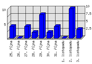 Denní statistiky