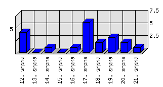Denní statistiky