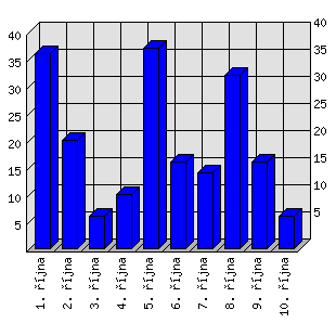 Denní statistiky