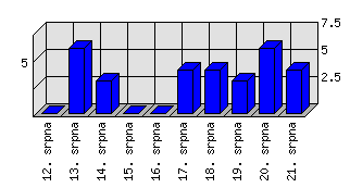 Denní statistiky