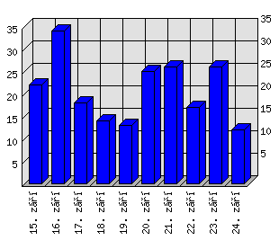 Denní statistiky