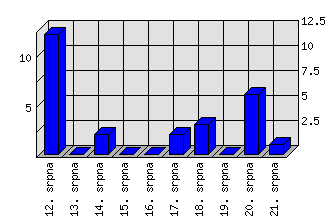 Denní statistiky