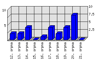 Denní statistiky