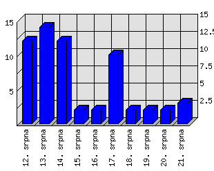 Denní statistiky