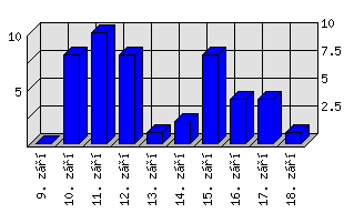 Denní statistiky