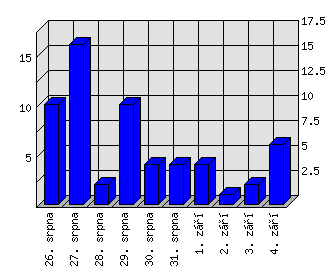 Denní statistiky