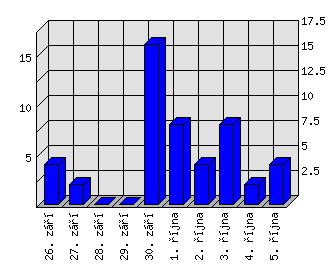 Denní statistiky