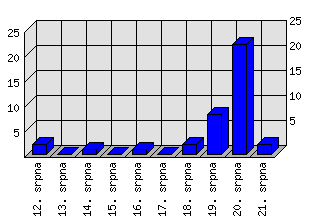 Denní statistiky