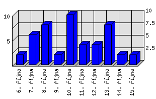 Denní statistiky