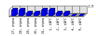 Denní statistiky