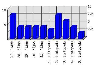 Denní statistiky