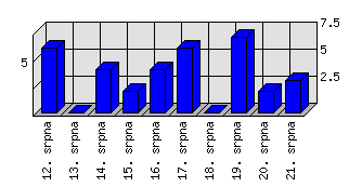 Denní statistiky