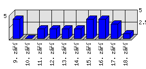 Denní statistiky