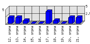 Denní statistiky