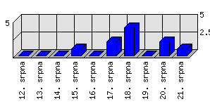 Denní statistiky