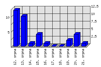 Denní statistiky