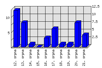 Denní statistiky
