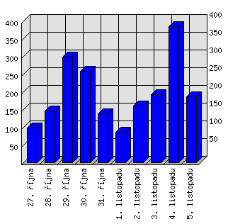 Denní statistiky