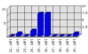 Denní statistiky